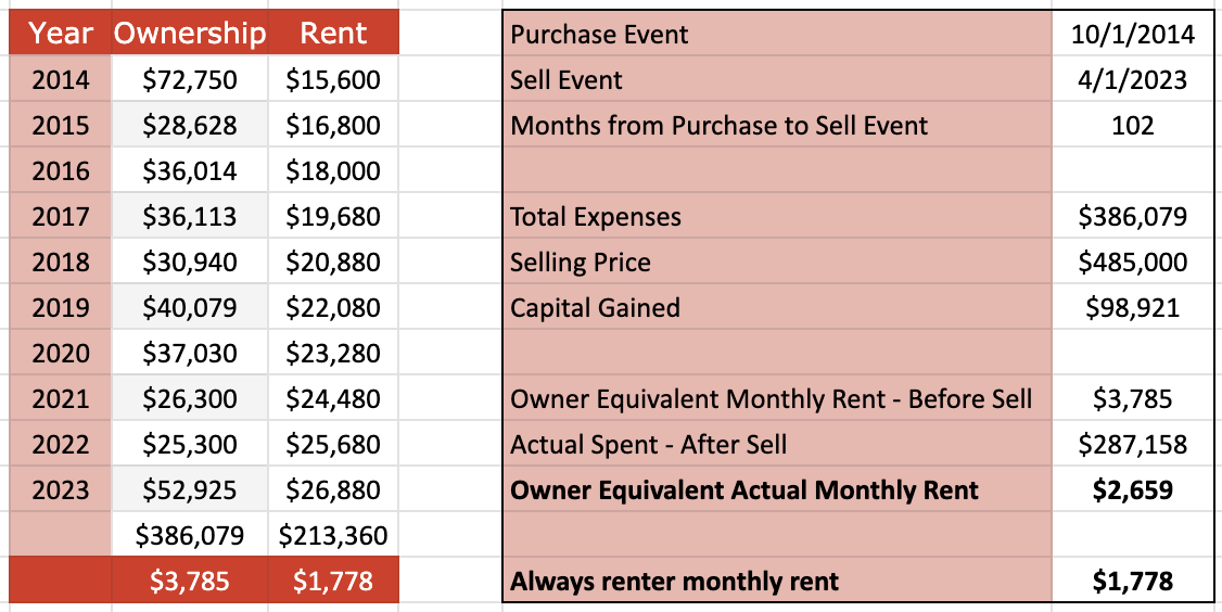 Average Monthly Rent Table