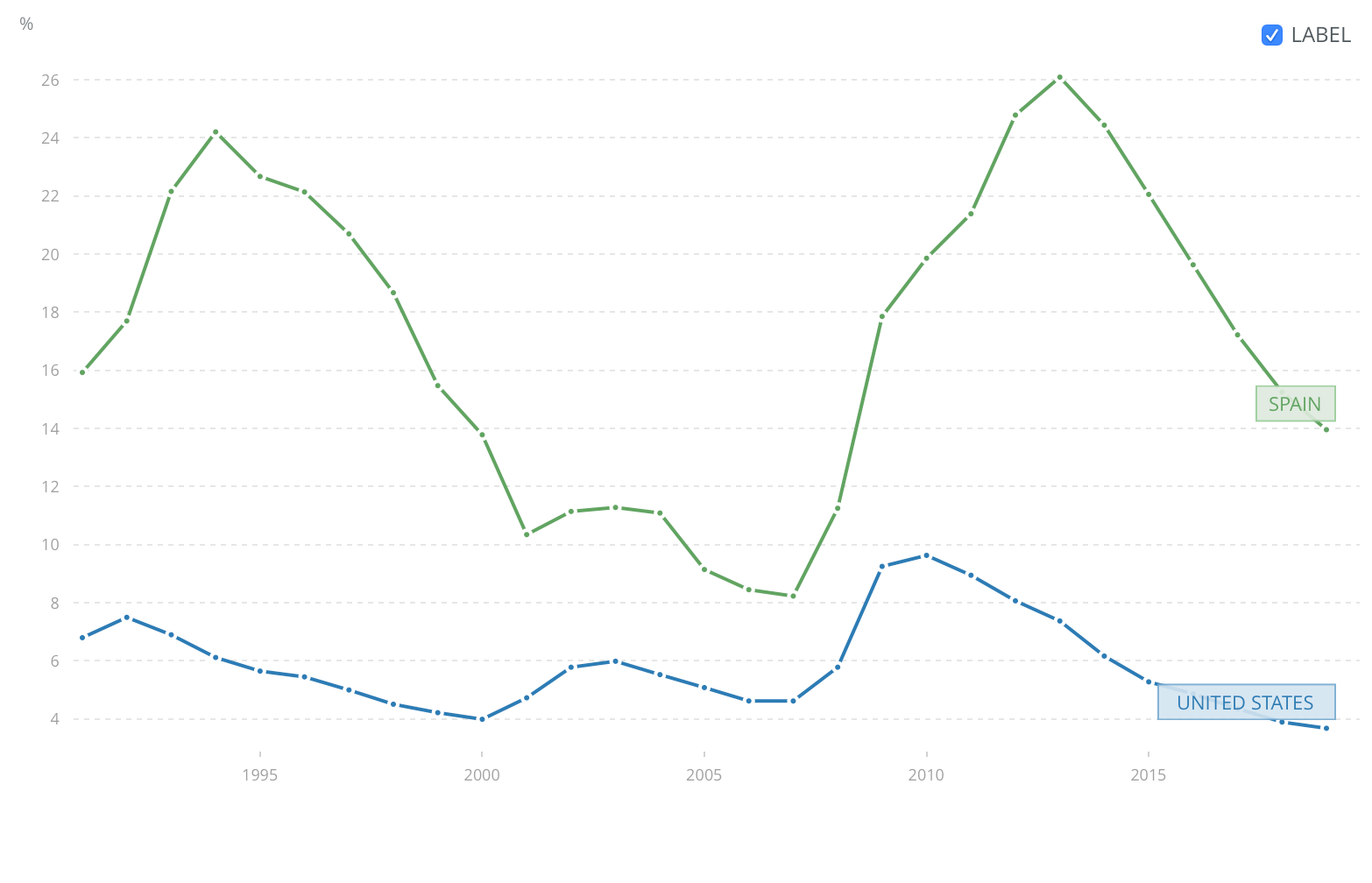 Spain vs US unemployment