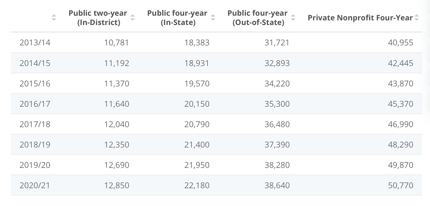 Universities average cost in the US