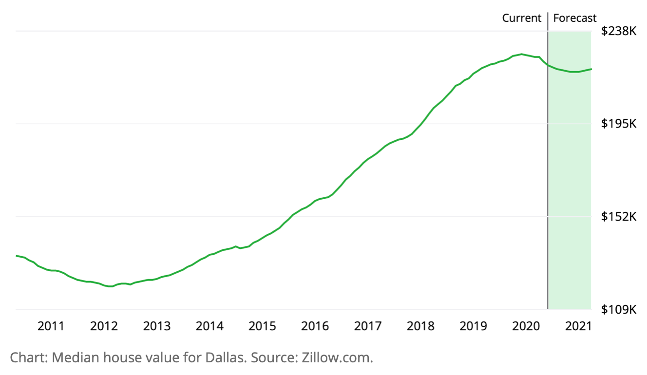 Zillow house market projection for 2021